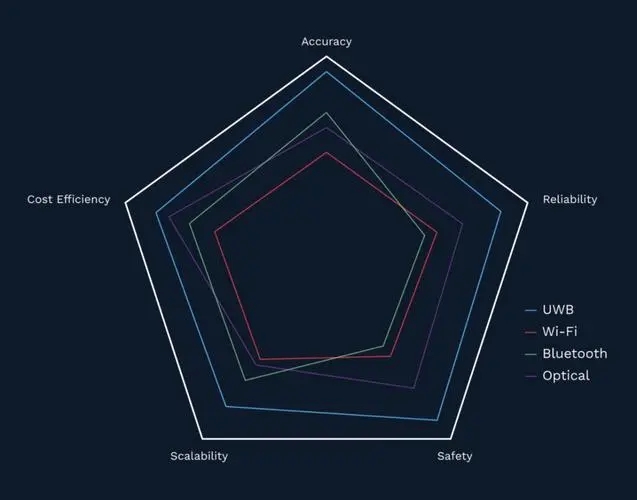UWB技术应用远不止定位,感知控制大有可为!